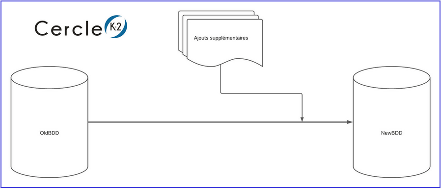 Old database to new database